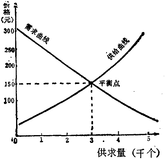 供求平衡图